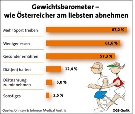 Österreich will 32.000 Tonnen abnehmen - BILD