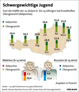 Gewichtige Tatsachen: Knapp ein Fünftel unserer Kinder ist zu dick