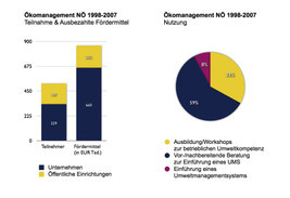 DIE ERSTEN ZEHN JAHRE: Ökomanagement NÖ hat Niederösterreich auf die
grüne (Überhol)Spur gebracht - BILD