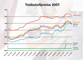 Treibstoffpreis-Entwicklung 2007: Benzin und Diesel fast doppelt so teuer wie Erdgas
