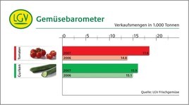 Heimische Gurken und Tomaten von der LGV-Frischgemüse ab sofort im

Handel erhältlich - BILD