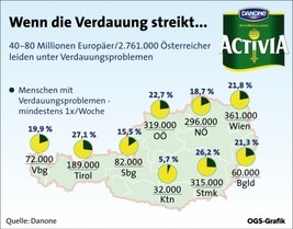 Jeder dritte Österreicher leidet unter Verdauungsproblemen/Grafik