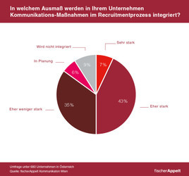 Recruiting: Hälfte der Unternehmen bindet PR nicht ein - BILD