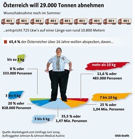 Österreich will 29.000 Tonnen abnehmen