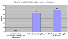 5 Jahre Fluglärmterror über Liesing sind genug!