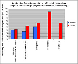 Fluglärm macht krank - auch die Liesinger und ihre Nachbarn =