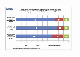 BILD zu OTS - Die Sozialwissenschaftliche Studiengesellschaft führte im Jänner 2010 eine für Österreich repräsentative Umfrage (1.095 Befragte)  ...