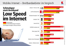 VKI testet mobiles Breitband: Mehr Schein als Sein