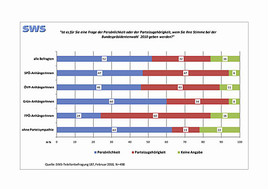 'Bundespräsidentenwahl 2010 - Eine Frage der Persönlichkeit oder der
Parteizugehörigkeit?' - BILD