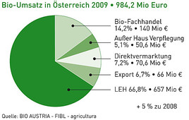 Bio-Umsatz in Österreich wuchs 2009 um 5%