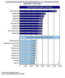 Wien behauptet 2009 Spitzenplatz im Kaufkraft-Ranking
 - BILD