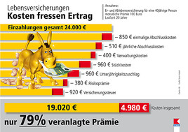 VKI: Er- und Ablebensversicherungen - Kosten fressen Ertrag