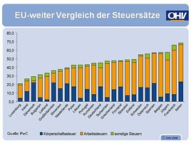Österreichs Hotellerie: Niedriger Cashflow im internationalen Vergleich =