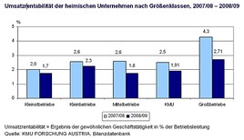 Ertragssituation der österreichischen Wirtschaft  - BILD