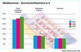 Kostenwahrheit bei Medikamente - BILD
