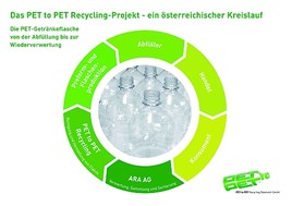 PET to PET Recycling made in Austria: Österreich hat im
Getränkebereich einen funktionierenden Verpackungskreislauf - BILD