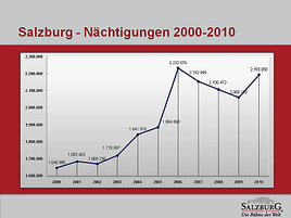 Salzburg verzeichnet bestes touristisches Ergebnis seit dem Mozartjahr