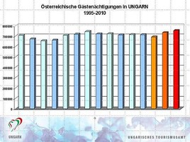 Rekord Zuwächse in Ungarn bei den österreichischen Touristen
