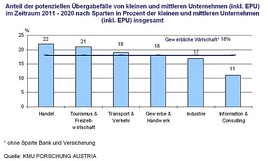 Knapp ein Fünftel der heimischen KMU sucht in der nächsten Dekade
neue EigentümerInnen - BILD