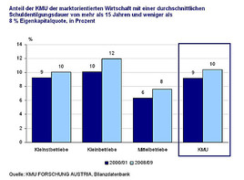 Reorganisationsbedarf bei 30.000 KMU trotz Verbesserung der
betriebswirtschaftlichen Situation - BILD