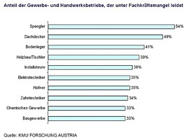 Gewerbe braucht Fachkräfte - BILD