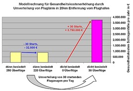 Gleichmäßige Verteilung des Flugverkehrs belastet Steuerzahler unnötig und überproportional!