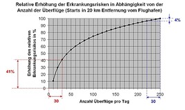 Gleichmäßige Verteilung des Flugverkehrs belastet Steuerzahler unnötig und überproportional!