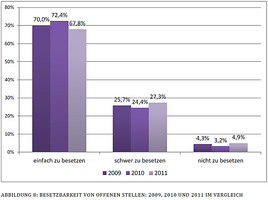 Recruiting Trends 2011: Optimistische Geschäftserwartungen