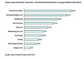 5,3 Milliarden Euro Exporterlöse im Gewerbe und Handwerk - BILD