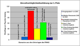 Umweltverträglichkeitsgutachten zur 3. Piste - Realitätsverweigerung für Fortgeschrittene?