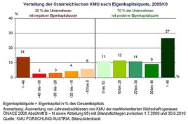 Steigende Eigenkapitalquote der heimischen KMU - BILD