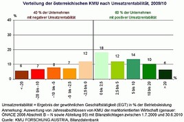 KMU: Sinkender Betriebserfolg, steigendes EGT - BILD