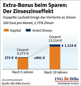 Sparen-Special: jetzt im neuen Redaktionsservice der ING-DiBa
Direktbank Austria - BILD