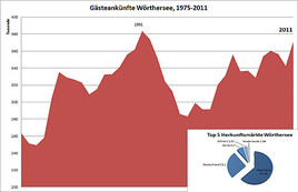 Wörthersee verzeichnet Gästehöchststand - BILD