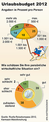 Umfrage Ruefa-Reisekompass 2012 zeigt: Urlaub ist für drei von vier Österreichern unverzichtbar