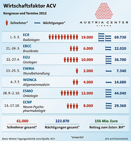 Austria Center Vienna kurbelt Wirtschaft kräftig an - BILD