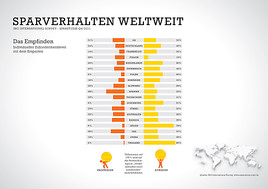 Internationale Sparstudie: Österreicher sparen trotz Einbußen 2012
fleißig weiter - BILD