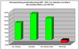 BILD zu OTS - 10-Jahres-Performance der Pensionskassen negativ