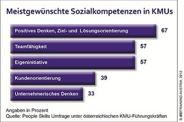 Franchise-System BEI-Training veranstaltet 'People Skills Day' am 29.
2. 2012 - BILD