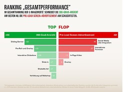 Appvertising Workshop: Evolaris und APA präsentieren Ergebnisse zur Studie 'Werbung am Tablet'