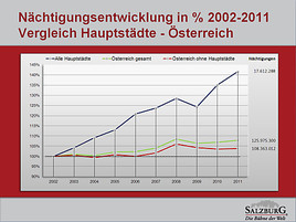 Österreichs Städte sind Motor der Tourismusentwicklung