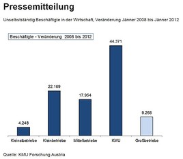 Beschäftigungsrekord in KMU - BILD