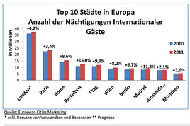 Wien weiterhin im Spitzenfeld des europäischen Städtetourismus - BILD