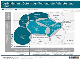 BILD zu OTS - Ostern und religiöse Einstellung in Österreich nach Sinus-Milieus(R)