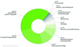 BILD zu OTS - Internet Ombudsmann: Beschwerdegründe 2011