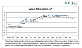 BILD zu OTS - Der Wisur-Zahlungsindex für Österreich gibt das durchschnittliche Zahlungsverhalten der heimischen Unternehmen wieder. Ein Wert von 1  …
