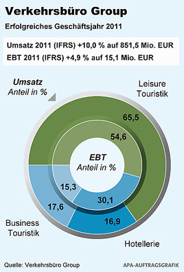 BILD zu TP/OTS - Verkehrsbüro Group Geschäftsjahr 2011