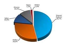 ÖWA veröffentlicht erstmals Browserstatistik