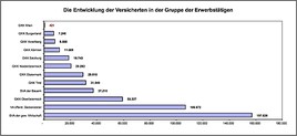 WGKK bietet SVA gerne an, die Neuen Selbstständigen wieder zurück zu
nehmen - GRAFIK