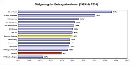 WGKK bietet SVA gerne an, die Neuen Selbstständigen wieder zurück zu nehmen